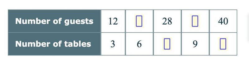 Frank is having a party. He'll have 3 tables for every 12 guests. Complete the table-example-1