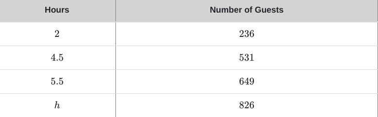 Examine the table, which represents the number of guests visiting a museum during-example-1