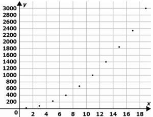 Which of the following functions best models the data represented by the scatterplot-example-1