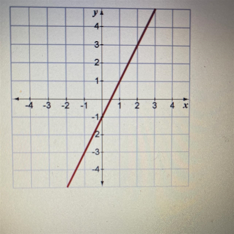 The graphs shows the equation y=2x-1. Which statement best describes the effect on-example-1