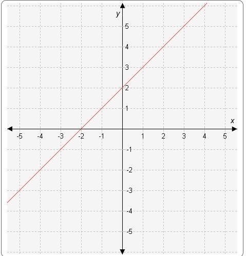 What is the equation of the line of the graph? Question 12 options: y= 2x + 1 y= -x-example-1