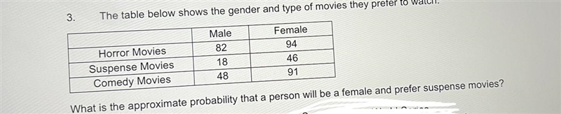 The table below shows the gender and type of movies they prefer to watch.MaleFemale-example-1