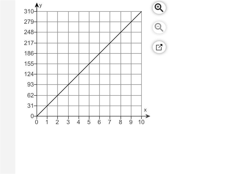 The variable y has a proportional relationship with x as suggested by the graph. Use-example-1