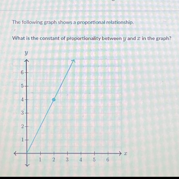 What is the constant of proportionality between y and x in this graph?-example-1