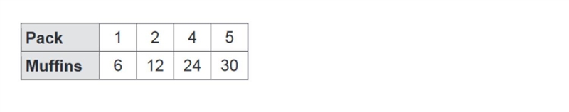 The tables show proportional relationships. Write an equation to represent the relationship-example-1