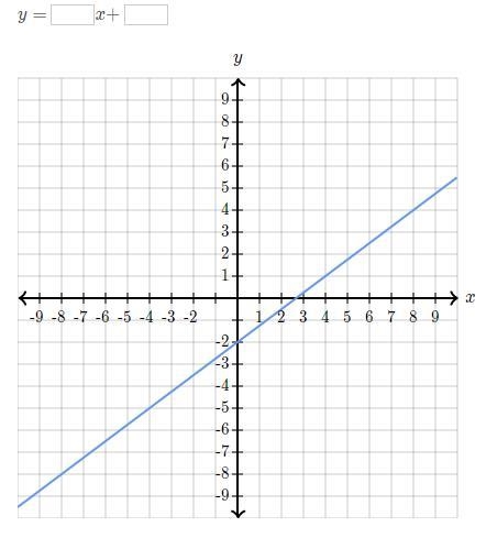 Find the equation of the line. Use exact numbers. y= x+-example-1