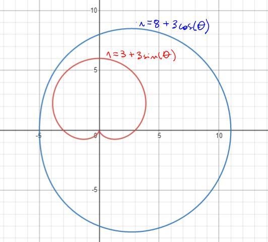 What are the two main differences between the graphs of r1 = 3 + 3sin θ and r2 = 8 + 3cos-example-1