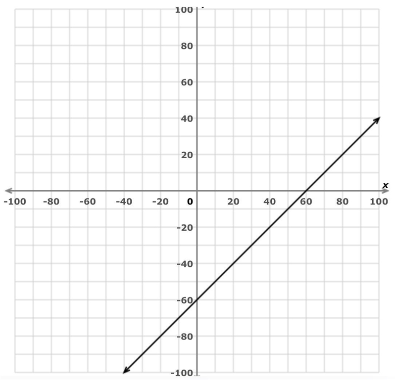 I need help to find the equation of the line in slope-intercept form pls.-example-1