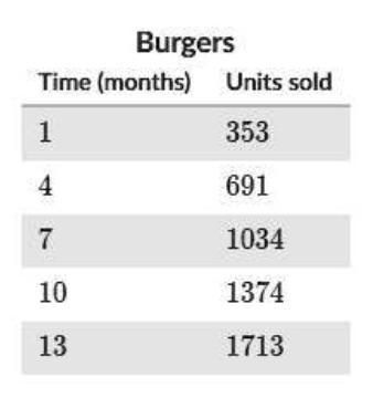 The table represents the number of burgers sold by a restaurant since it was opened-example-1