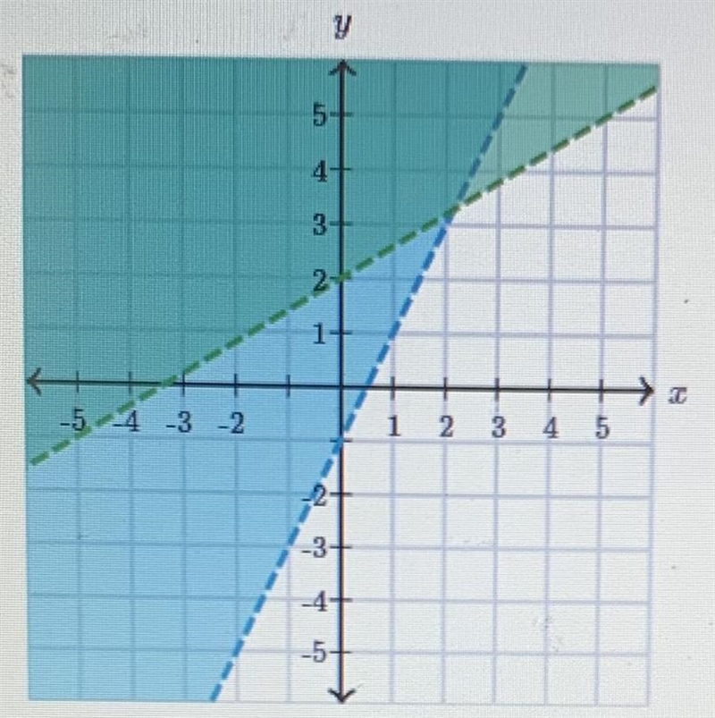 Is (3,-3) a solution of the graphed system of inequalities? Choose 1 answer: (A) Yes-example-1