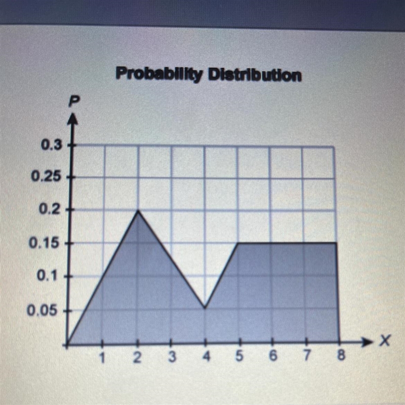 The graph show the probability distribution of a random variable. What is the value-example-1