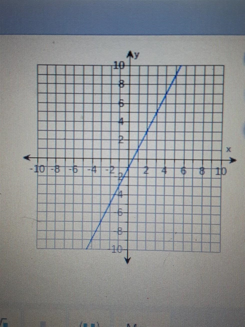 Find the rate of change of the linear function shown in the graph. Then find the initial-example-1