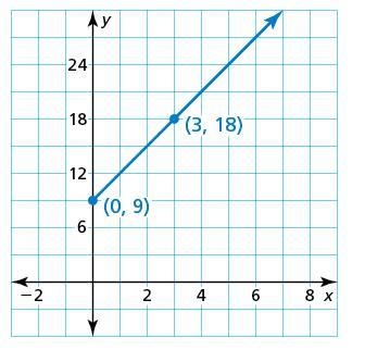 The graph shows the height y (in feet) of an elevator x seconds after it begins to-example-1