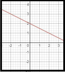 Match the linear equation to the correct graph.-example-1