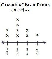 Choose the line plot that correctly shows this data about the growth of bean plants-example-2