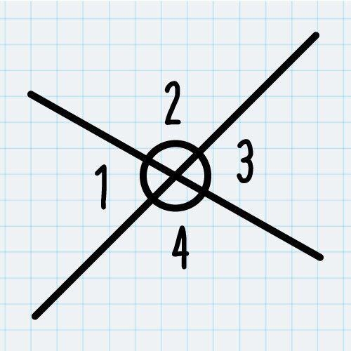 When two lines intersect, they form four angles. You can label them 1, 2, 3, and 4. The-example-1