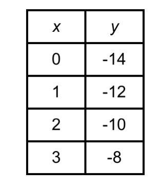 The table above represents what type of function? A. linear and nonlinear B. linear-example-1