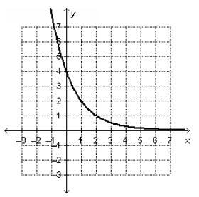 Math Whizzes I have freshman question- On a coordinate plane, an exponential function-example-1