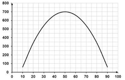 What are the coordinates of the vertex of the parabola shown (90,50) (10,50) (10,700) (50,700)-example-1