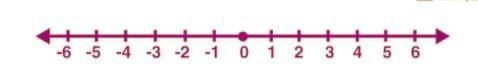 Choose the smallest number on the number line?-example-1