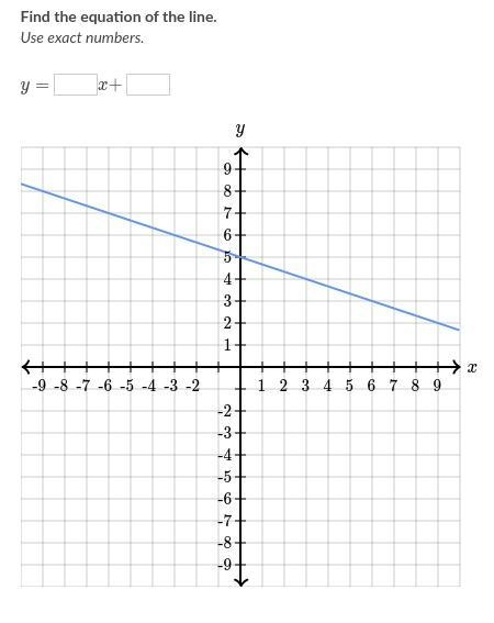 Pls, help... Find the equation of the line. Use exact numbers y=__x+__-example-1