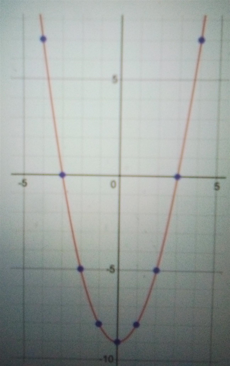 Does this graph have a maximum? so what is it?-example-1