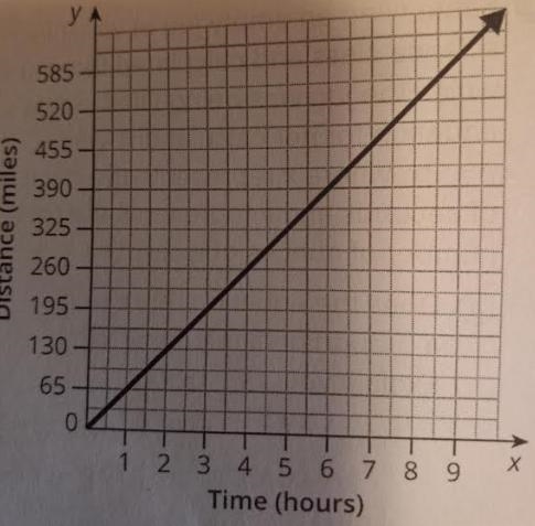 The graph represents Rainn's drive home from his aunt's house. A) Does the graph represent-example-1