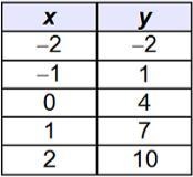 15 points given to whoever answers The table represents a linear function. What is-example-1