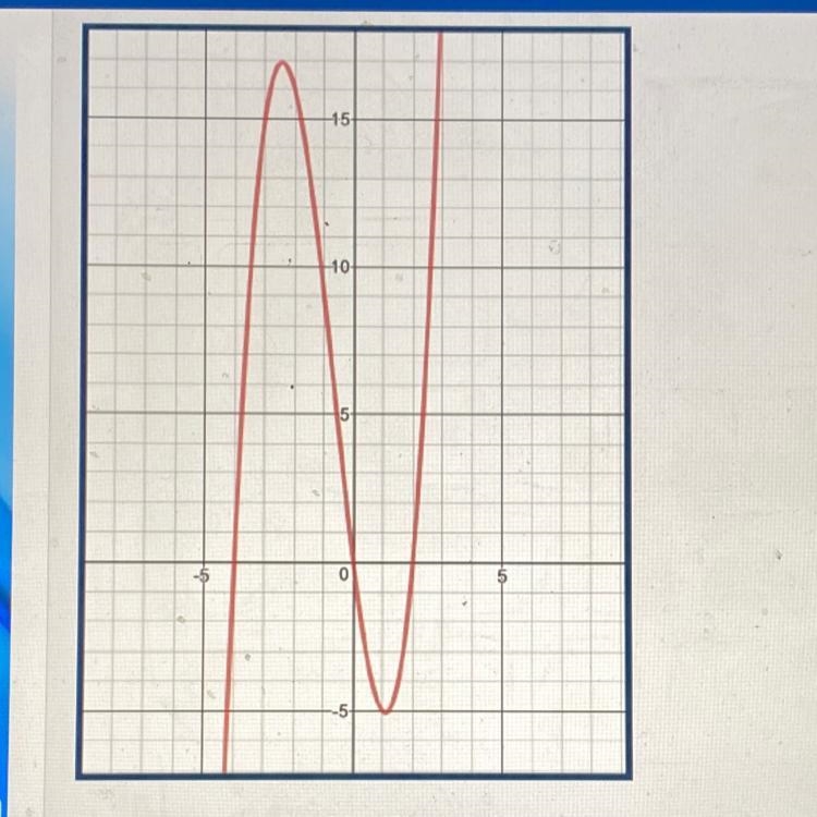 The graph of f(x) is shown. For what values of x does f(x)=0?-example-1