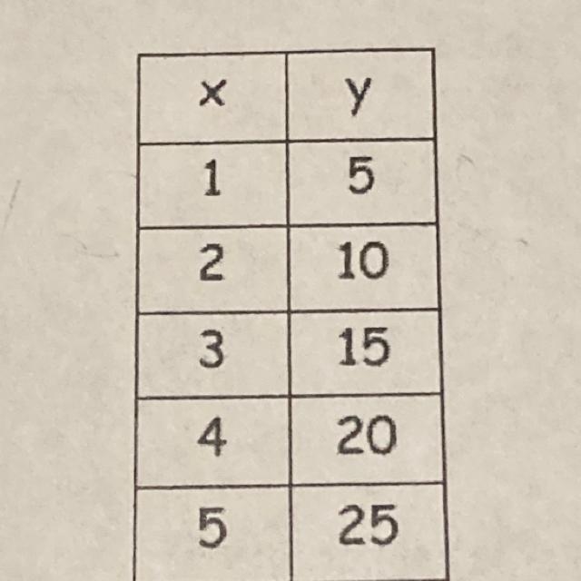 Please someone help me Find slope= Y- intercept= Equation=-example-1