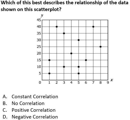 Which of this best describes the relationship of the data shown on this scatterplot-example-1