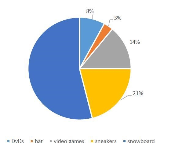 About how much did he spend on DVDs and video games combined? x A. $17 B. $34 C. $55 D-example-1