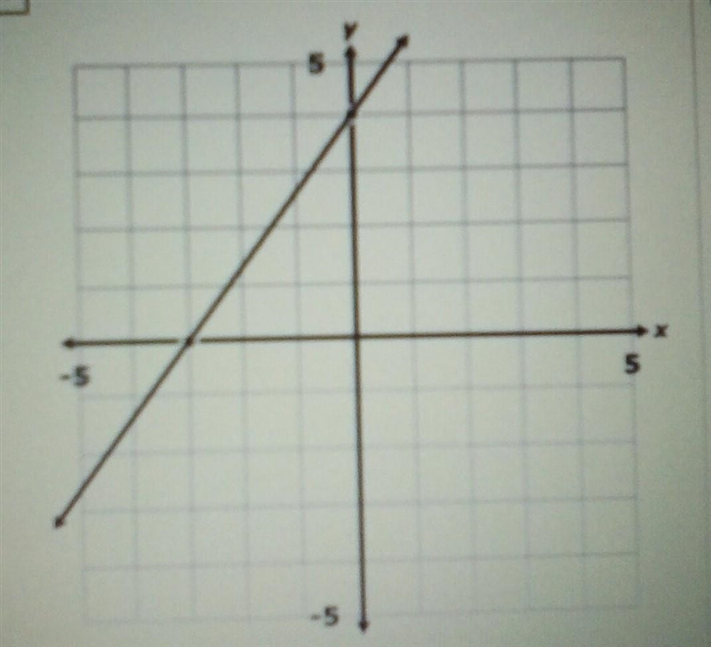 Which of the following equations represent the graph? A.)y=3/4x-3 B.)y=3/4x + 4,C-example-1