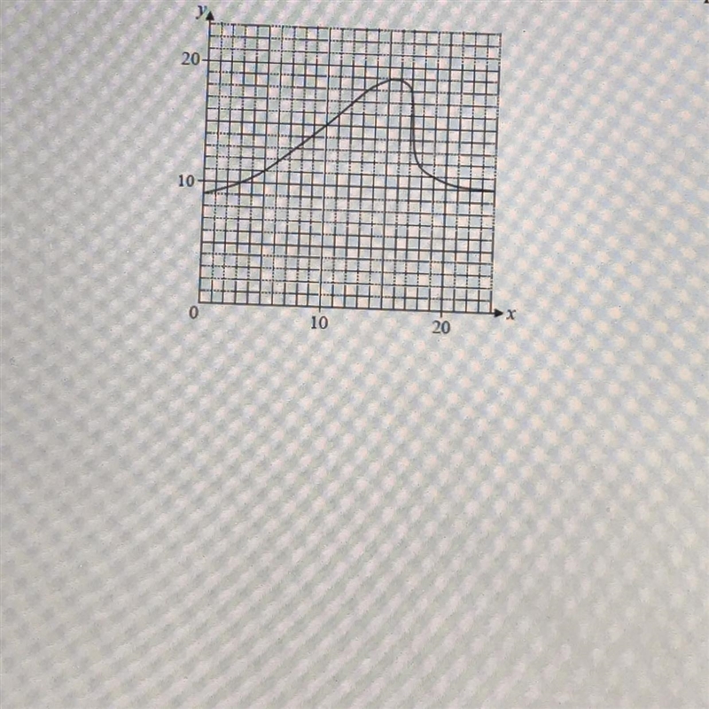 Si y es la temperatura y x hora ¿A que horade registro la menor temperatura-example-1