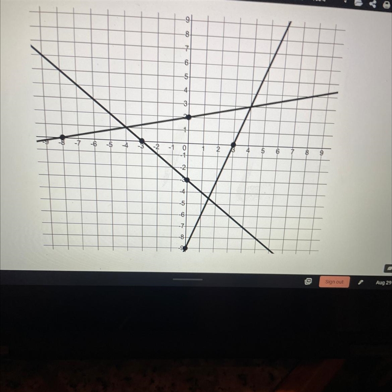 Write and equation for each of the lines pictured in the graph below-example-1