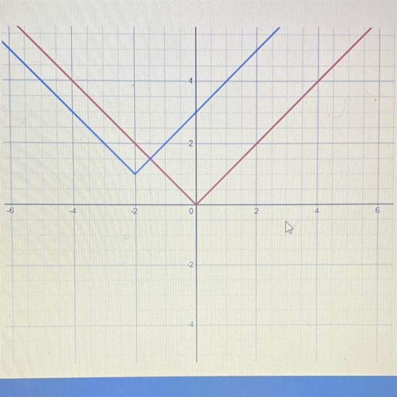 The grid shows the graph of the parent function. f(x)=|x| and a translated functions-example-1