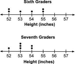 The two dot plots below show the heights of some sixth graders and some seventh graders-example-1