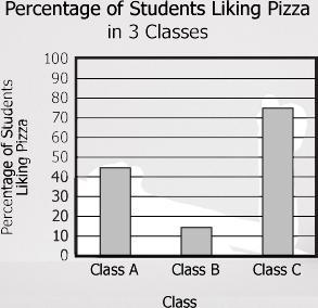 There are 60 students in Class C. How many like pizza?-example-1