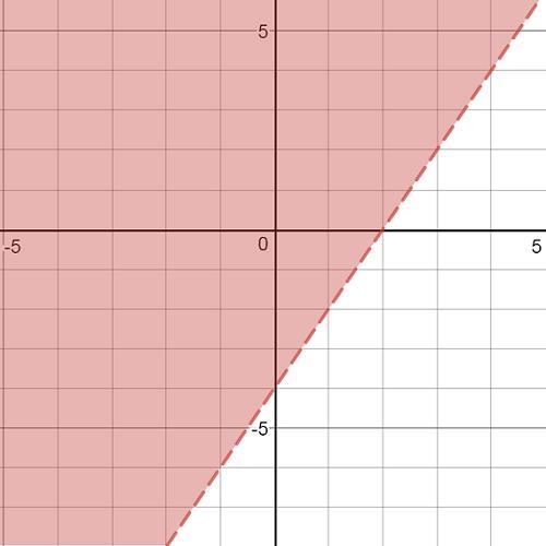 Which inequality is graphed below? y > 4x - 2 y < 2x - 4 y > 2x - 4 y &lt-example-1