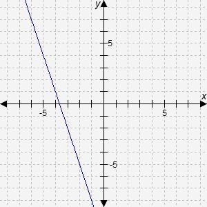 Select the correct answer. Which graph represents this equation? y − 4 = -3(x + 5) A-example-3