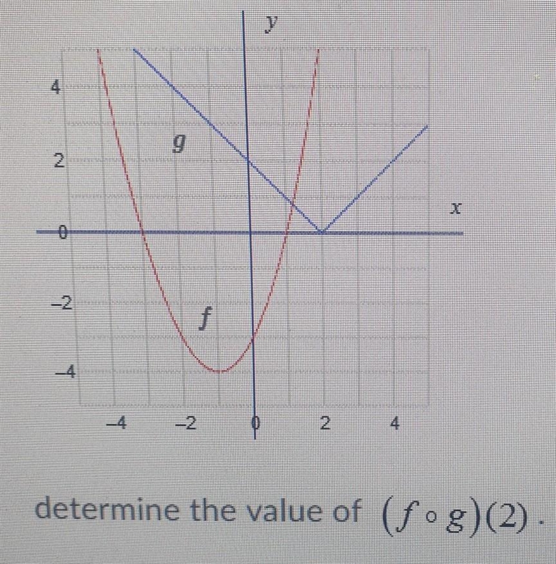 Given the graphs of functions f and g shown here-example-1