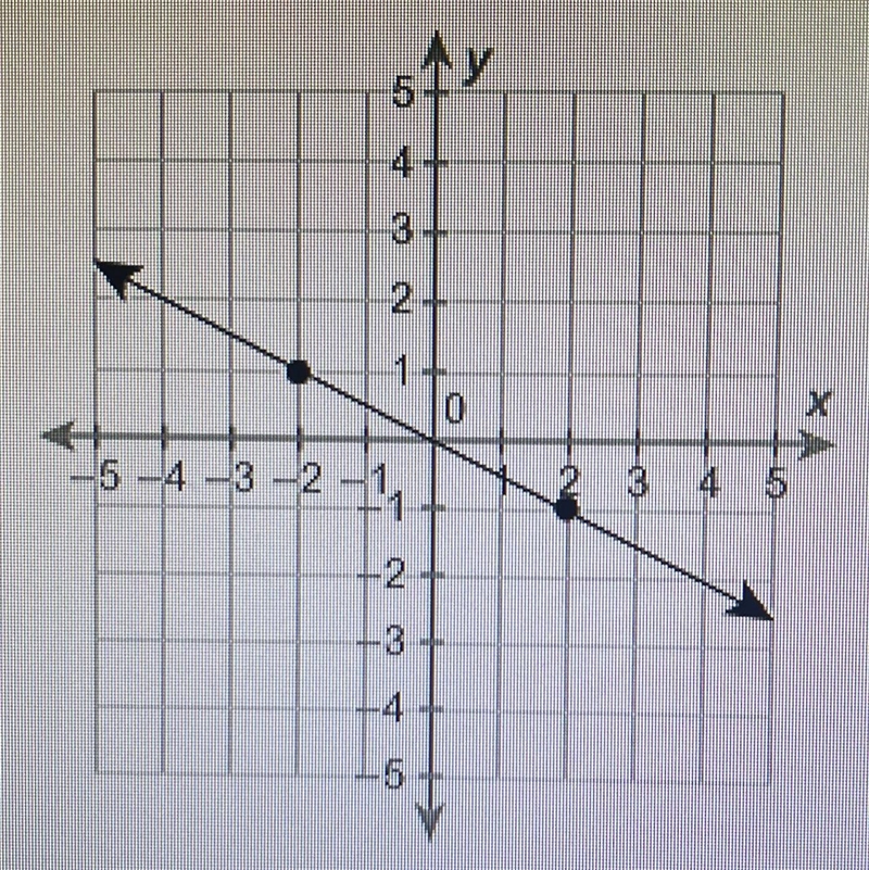 What’s the slope of the line?-example-1