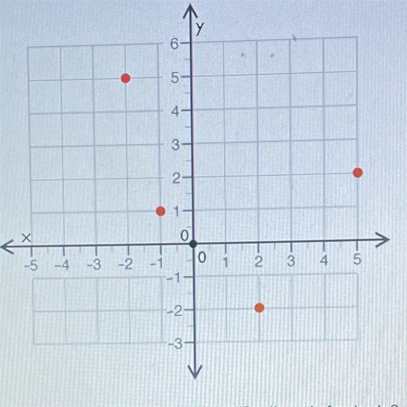 The graph of a function is shown: which of the following correctly identifies the-example-1