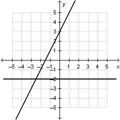 What is the solution to the system of linear equations graphed below? (0,3) (0, -2) (-2, -2 1/2) (-2 1/2, -2)-example-1