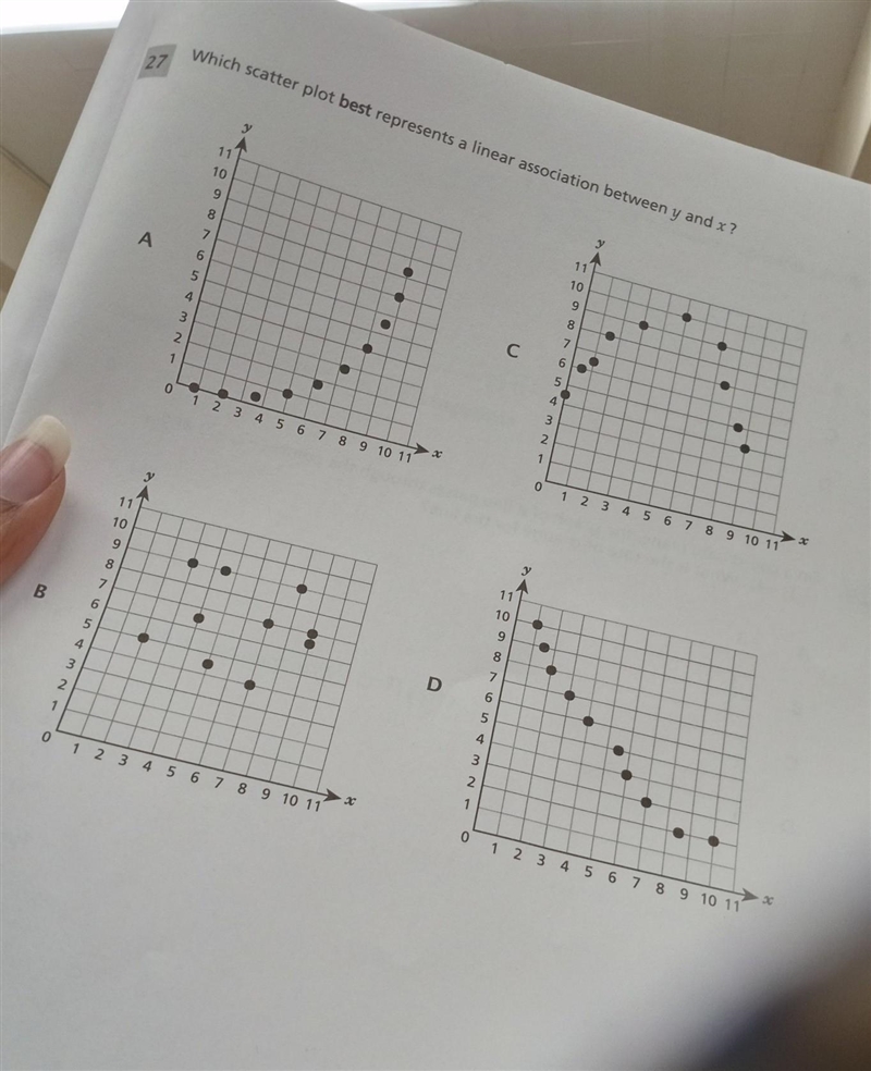 Which scatter plot best represents a linear association between y and x ? ​-example-1