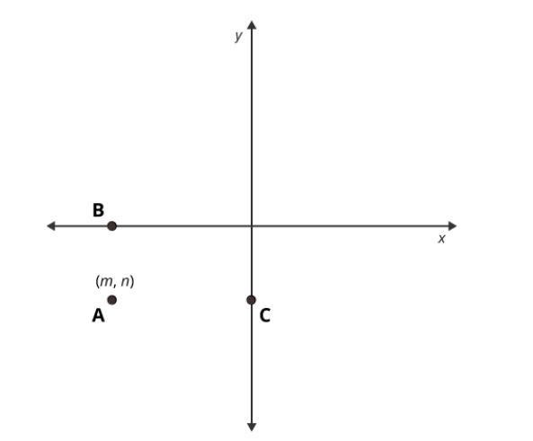 For Point A (m,n) to fall in the correct quadrant, if the value of m is 6, the 6 would-example-1