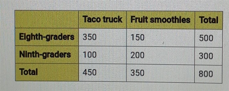 Sally is planning the school picnic and needs to decide what food vendor to use. She-example-1