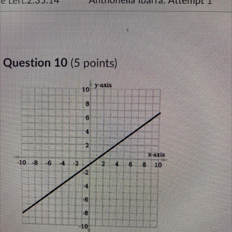 Question 10 (5 points) What's the equation of the graph shown above? A) 3x - 4y = 4 B-example-1