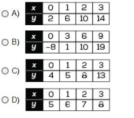 20 points! The four tables represent functions. Which table represents a non-linear-example-1