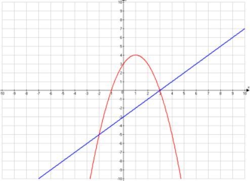 What are the solutions to the system of equations graphed below? (-1, 0) and (3, 0) (-2, -5) and-example-1